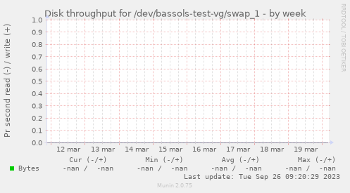 Disk throughput for /dev/bassols-test-vg/swap_1