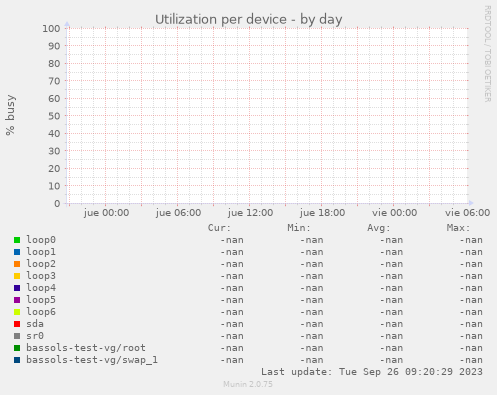 Utilization per device