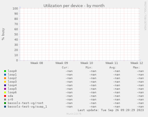 Utilization per device
