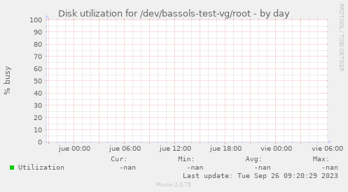 Disk utilization for /dev/bassols-test-vg/root