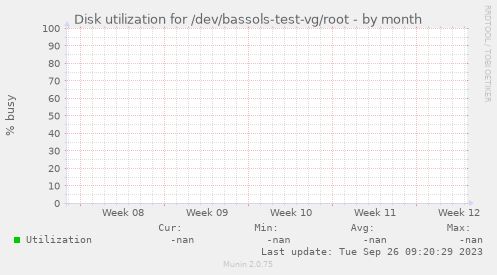 Disk utilization for /dev/bassols-test-vg/root