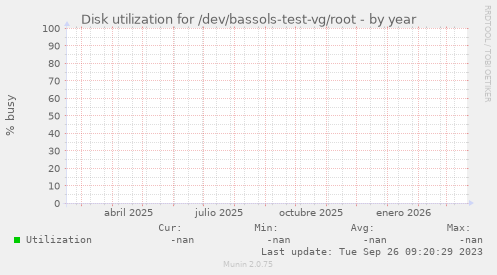 Disk utilization for /dev/bassols-test-vg/root