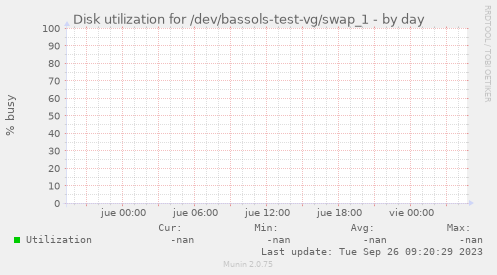 Disk utilization for /dev/bassols-test-vg/swap_1