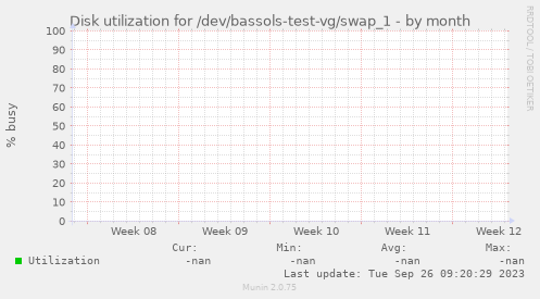 Disk utilization for /dev/bassols-test-vg/swap_1