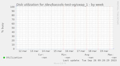 Disk utilization for /dev/bassols-test-vg/swap_1