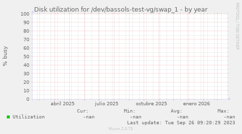 Disk utilization for /dev/bassols-test-vg/swap_1