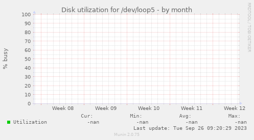 Disk utilization for /dev/loop5