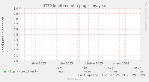 HTTP loadtime of a page