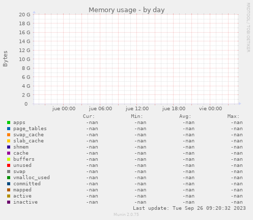 Memory usage