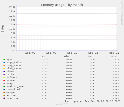 Memory usage