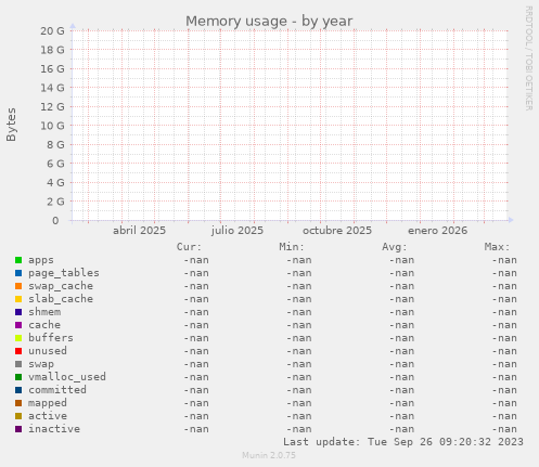 Memory usage