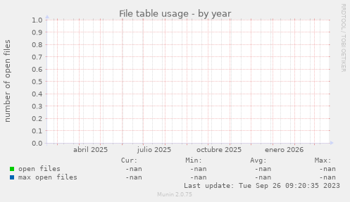 File table usage