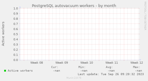 PostgreSQL autovacuum workers