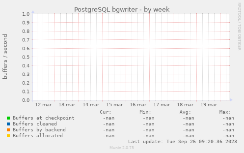 PostgreSQL bgwriter