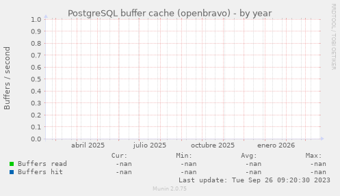 PostgreSQL buffer cache (openbravo)