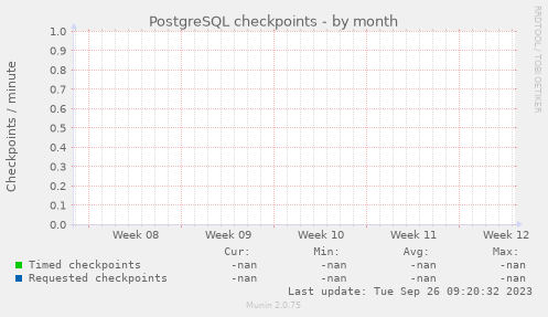 PostgreSQL checkpoints
