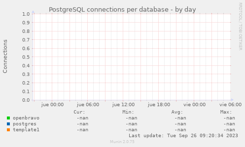 PostgreSQL connections per database