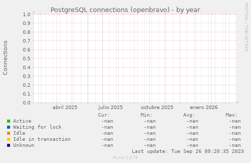PostgreSQL connections (openbravo)