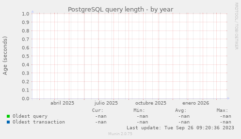PostgreSQL query length
