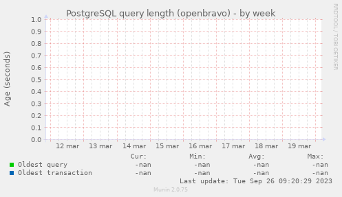 PostgreSQL query length (openbravo)