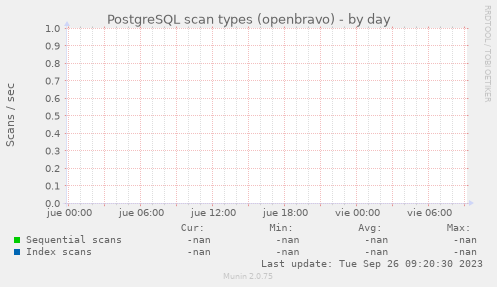 PostgreSQL scan types (openbravo)