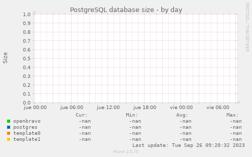 PostgreSQL database size