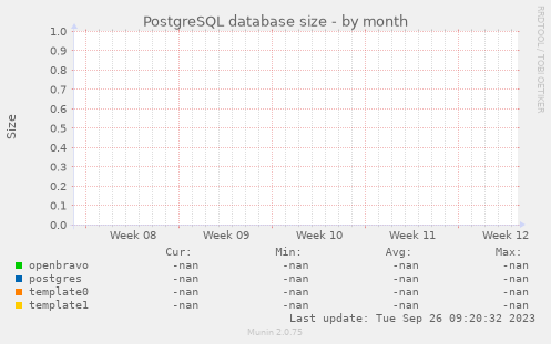 PostgreSQL database size