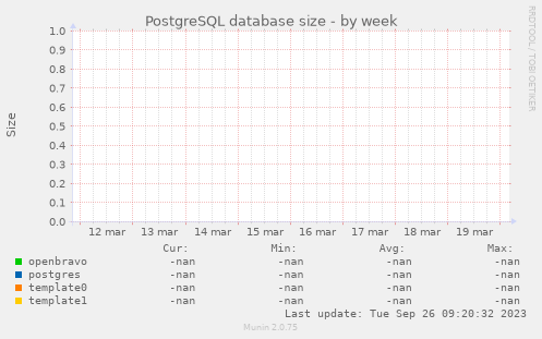 PostgreSQL database size