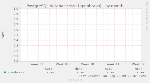 PostgreSQL database size (openbravo)