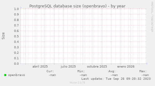 PostgreSQL database size (openbravo)