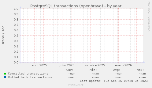 PostgreSQL transactions (openbravo)
