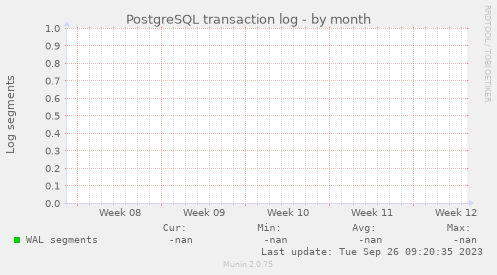 PostgreSQL transaction log