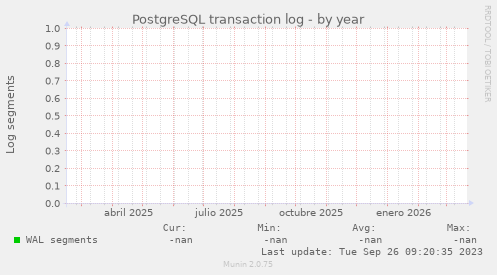 PostgreSQL transaction log