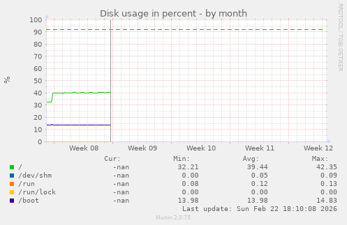 Disk usage in percent