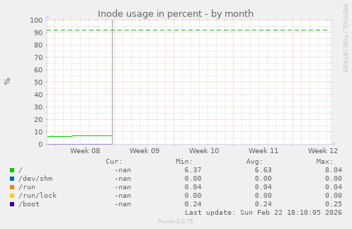 Inode usage in percent