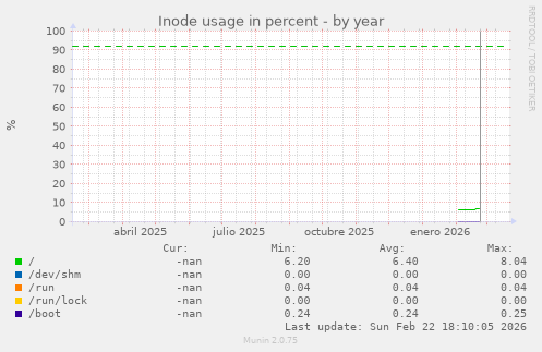 Inode usage in percent
