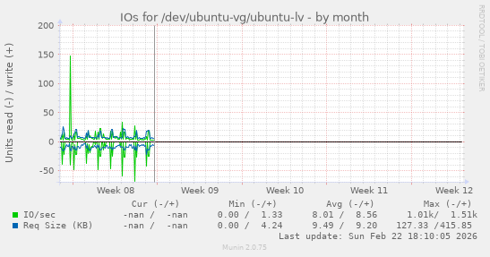 IOs for /dev/ubuntu-vg/ubuntu-lv