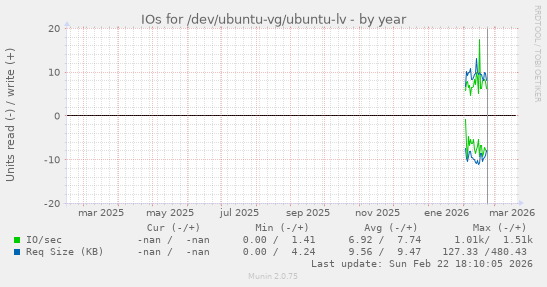 IOs for /dev/ubuntu-vg/ubuntu-lv