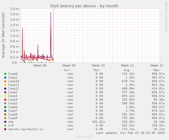 Disk latency per device