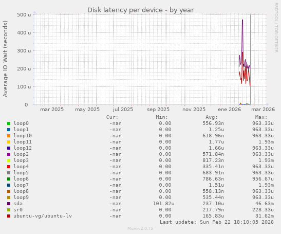 Disk latency per device