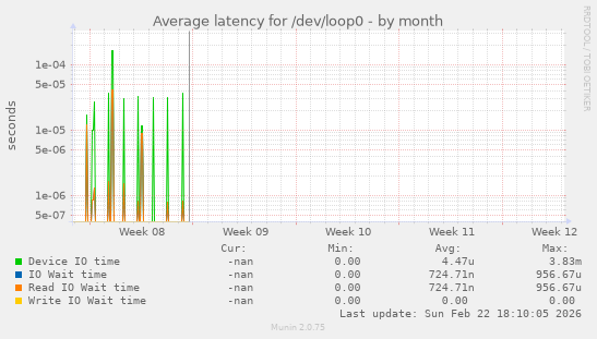 Average latency for /dev/loop0