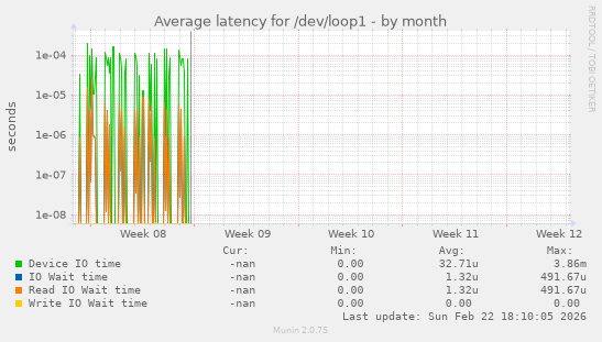 Average latency for /dev/loop1