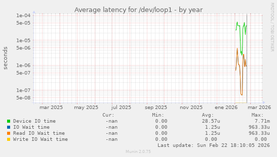 Average latency for /dev/loop1