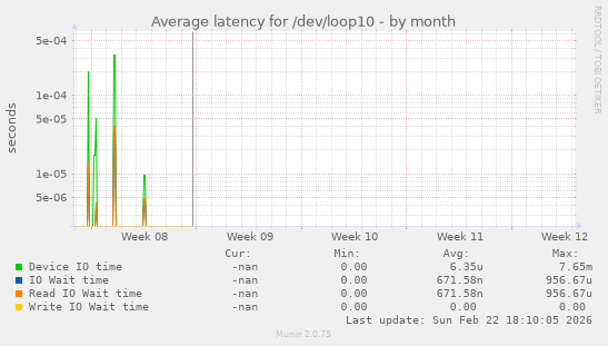 Average latency for /dev/loop10