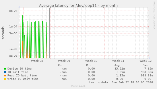Average latency for /dev/loop11