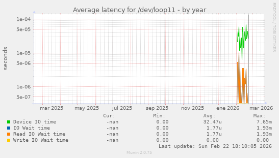 Average latency for /dev/loop11