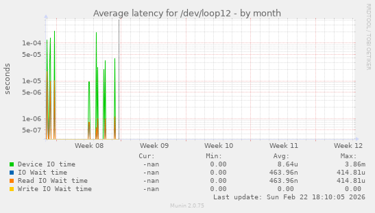 Average latency for /dev/loop12