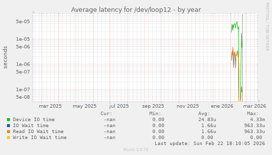 Average latency for /dev/loop12