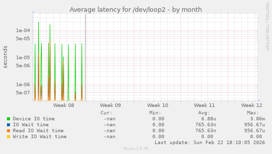 Average latency for /dev/loop2