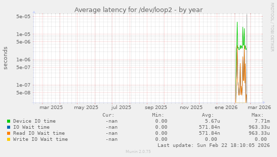 Average latency for /dev/loop2